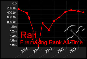 Total Graph of Raji