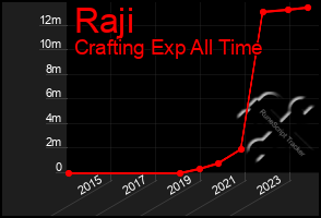 Total Graph of Raji