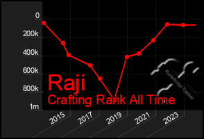 Total Graph of Raji