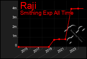 Total Graph of Raji