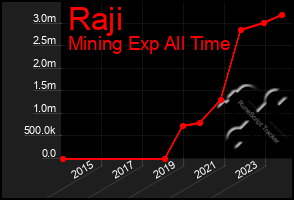 Total Graph of Raji