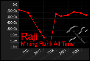 Total Graph of Raji