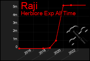 Total Graph of Raji