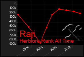 Total Graph of Raji