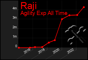 Total Graph of Raji