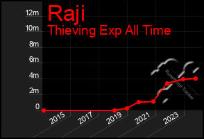 Total Graph of Raji