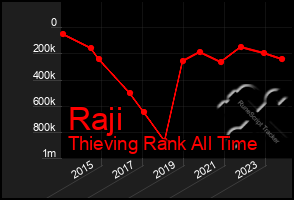 Total Graph of Raji