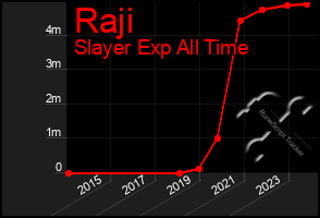 Total Graph of Raji