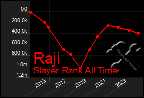 Total Graph of Raji