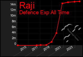 Total Graph of Raji