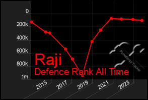 Total Graph of Raji