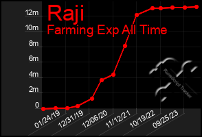 Total Graph of Raji