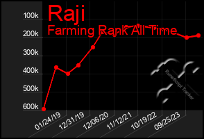 Total Graph of Raji