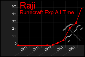 Total Graph of Raji