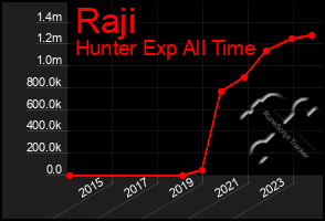 Total Graph of Raji