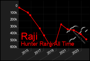 Total Graph of Raji