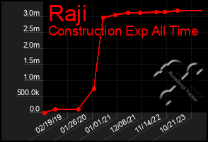 Total Graph of Raji