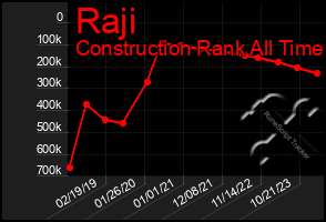 Total Graph of Raji