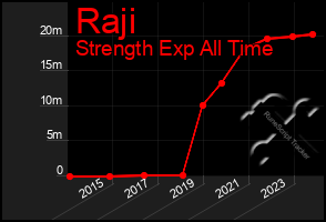 Total Graph of Raji