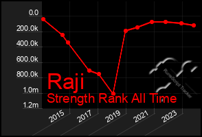 Total Graph of Raji