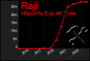 Total Graph of Raji