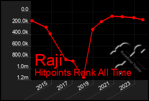 Total Graph of Raji