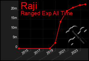 Total Graph of Raji