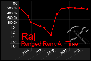 Total Graph of Raji