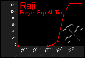 Total Graph of Raji