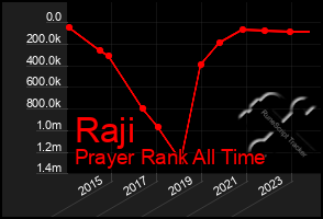 Total Graph of Raji