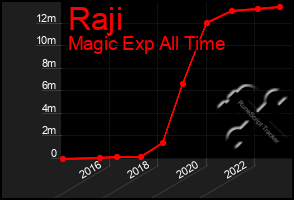 Total Graph of Raji