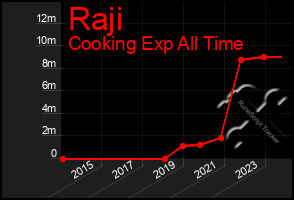 Total Graph of Raji