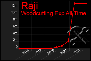 Total Graph of Raji