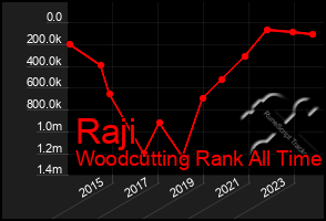 Total Graph of Raji