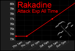 Total Graph of Rakadine