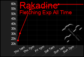 Total Graph of Rakadine