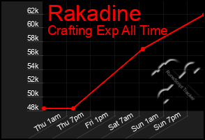 Total Graph of Rakadine