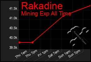 Total Graph of Rakadine