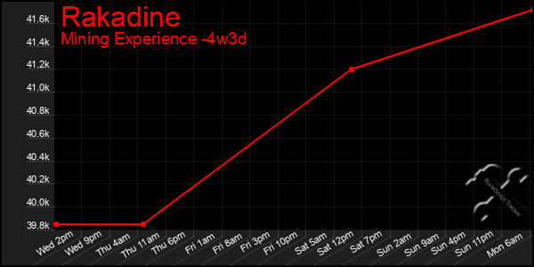 Last 31 Days Graph of Rakadine