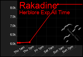 Total Graph of Rakadine