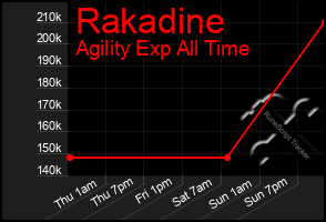 Total Graph of Rakadine