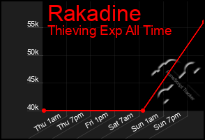 Total Graph of Rakadine