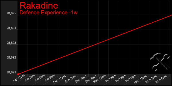Last 7 Days Graph of Rakadine