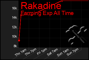 Total Graph of Rakadine
