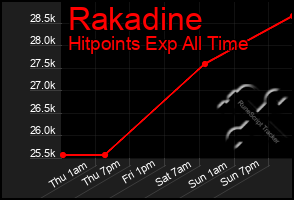 Total Graph of Rakadine
