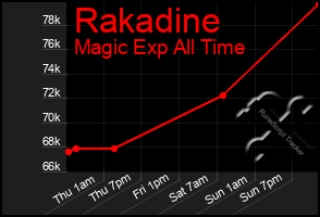 Total Graph of Rakadine