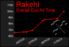 Total Graph of Rakehl