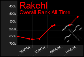 Total Graph of Rakehl