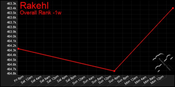 1 Week Graph of Rakehl