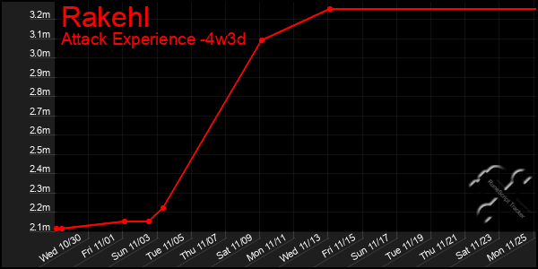 Last 31 Days Graph of Rakehl